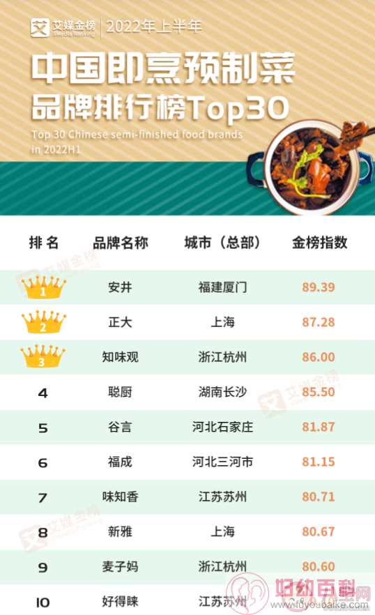 消费者买预制菜要注意什么 2022年上半年中国即烹预制菜品牌排行榜Top30
